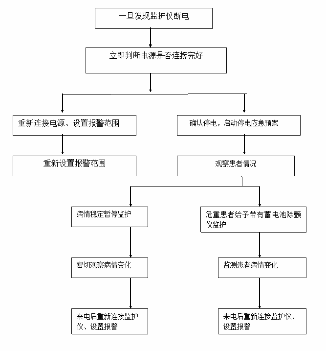 心電監(jiān)護儀應(yīng)急預案